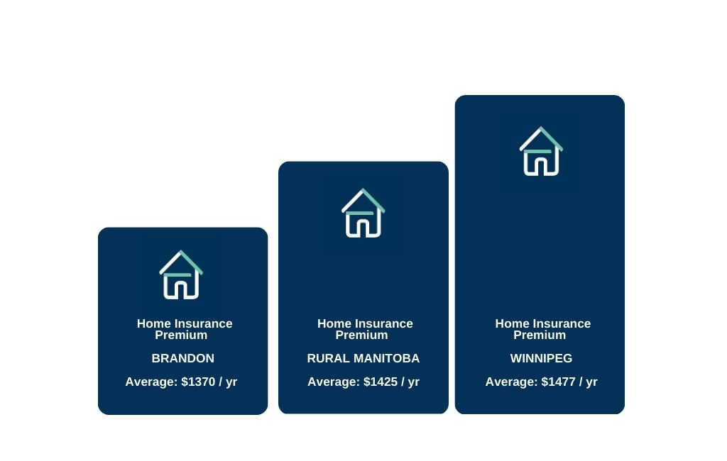 home insurance yearly avg comparison